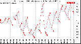 Milwaukee Weather Wind Speed<br>10 Minute Average<br>(4 Hours)