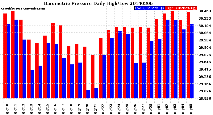 Milwaukee Weather Barometric Pressure<br>Daily High/Low