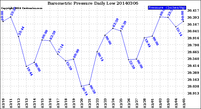 Milwaukee Weather Barometric Pressure<br>Daily Low