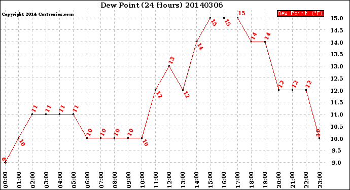 Milwaukee Weather Dew Point<br>(24 Hours)