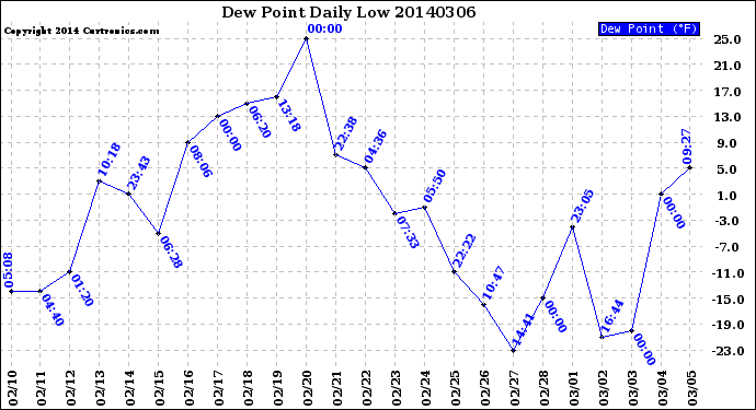 Milwaukee Weather Dew Point<br>Daily Low