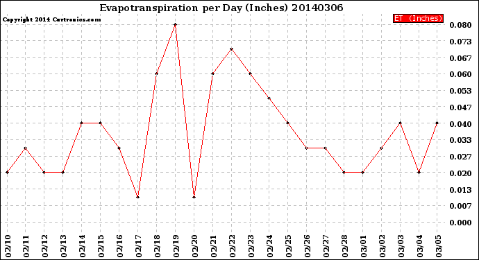 Milwaukee Weather Evapotranspiration<br>per Day (Inches)