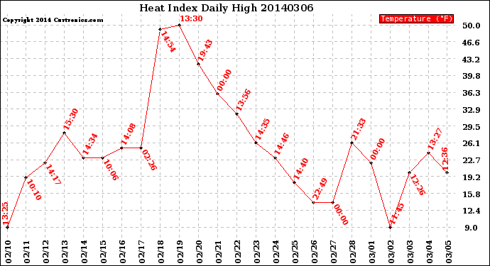 Milwaukee Weather Heat Index<br>Daily High