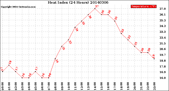 Milwaukee Weather Heat Index<br>(24 Hours)