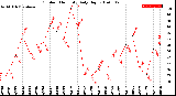 Milwaukee Weather Outdoor Humidity<br>Daily High