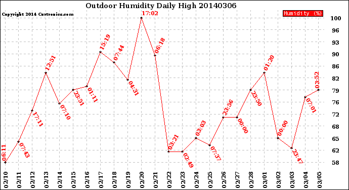 Milwaukee Weather Outdoor Humidity<br>Daily High