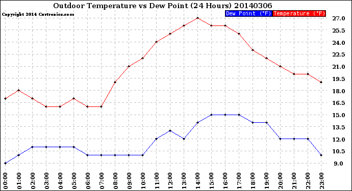 Milwaukee Weather Outdoor Temperature<br>vs Dew Point<br>(24 Hours)