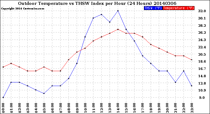 Milwaukee Weather Outdoor Temperature<br>vs THSW Index<br>per Hour<br>(24 Hours)