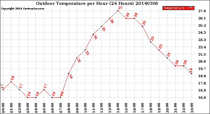 Milwaukee Weather Outdoor Temperature<br>per Hour<br>(24 Hours)