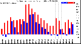 Milwaukee Weather Outdoor Temperature<br>Daily High/Low