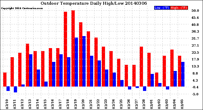 Milwaukee Weather Outdoor Temperature<br>Daily High/Low