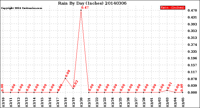 Milwaukee Weather Rain<br>By Day<br>(Inches)