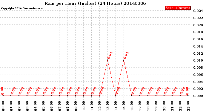 Milwaukee Weather Rain<br>per Hour<br>(Inches)<br>(24 Hours)