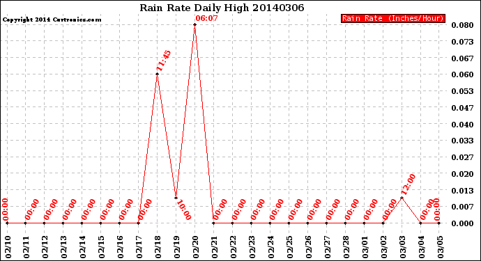 Milwaukee Weather Rain Rate<br>Daily High