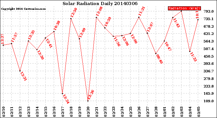 Milwaukee Weather Solar Radiation<br>Daily