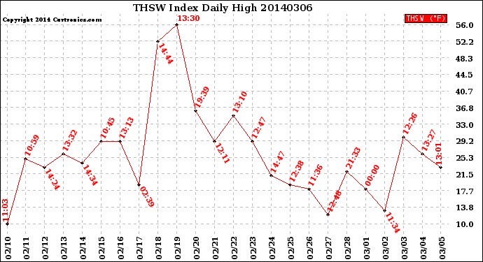 Milwaukee Weather THSW Index<br>Daily High