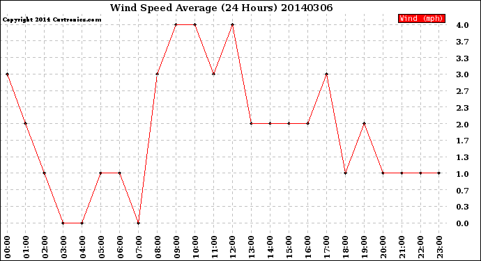 Milwaukee Weather Wind Speed<br>Average<br>(24 Hours)