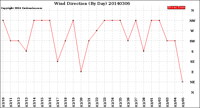 Milwaukee Weather Wind Direction<br>(By Day)