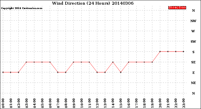 Milwaukee Weather Wind Direction<br>(24 Hours)