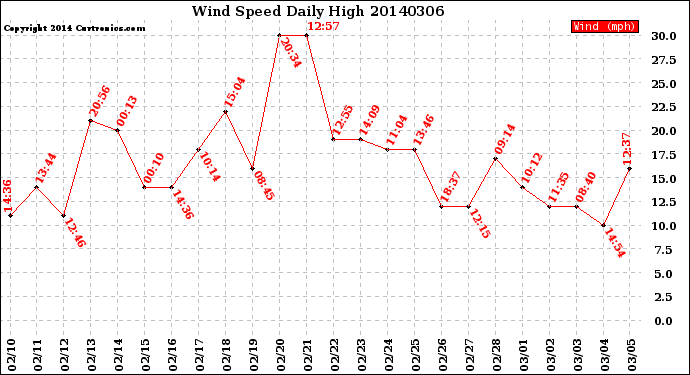 Milwaukee Weather Wind Speed<br>Daily High