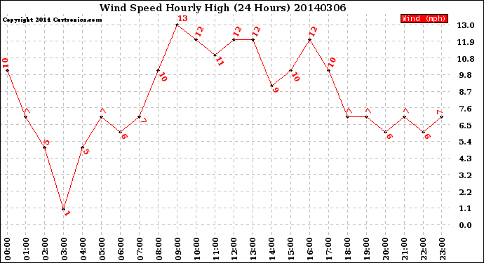 Milwaukee Weather Wind Speed<br>Hourly High<br>(24 Hours)