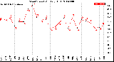 Milwaukee Weather Wind Speed<br>Monthly High