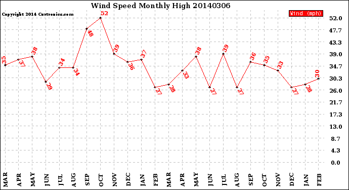 Milwaukee Weather Wind Speed<br>Monthly High