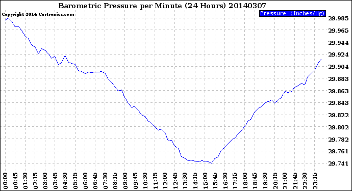 Milwaukee Weather Barometric Pressure<br>per Minute<br>(24 Hours)