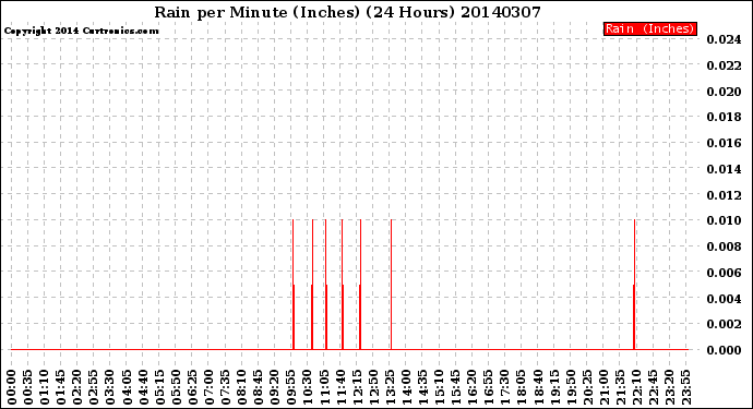 Milwaukee Weather Rain<br>per Minute<br>(Inches)<br>(24 Hours)