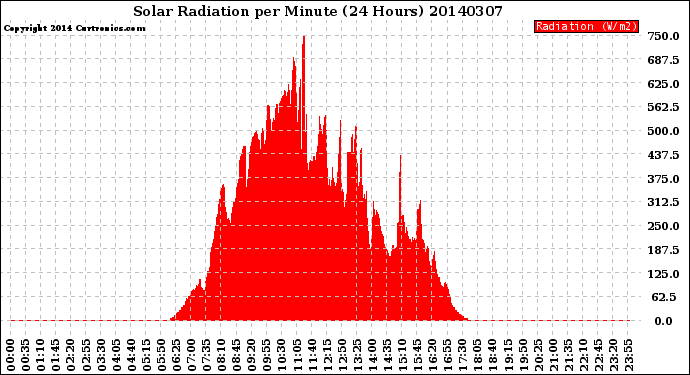 Milwaukee Weather Solar Radiation<br>per Minute<br>(24 Hours)