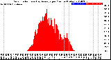 Milwaukee Weather Solar Radiation<br>& Day Average<br>per Minute<br>(Today)