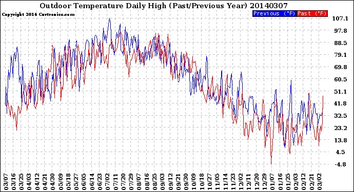 Milwaukee Weather Outdoor Temperature<br>Daily High<br>(Past/Previous Year)