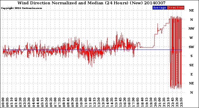 Milwaukee Weather Wind Direction<br>Normalized and Median<br>(24 Hours) (New)