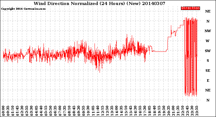 Milwaukee Weather Wind Direction<br>Normalized<br>(24 Hours) (New)