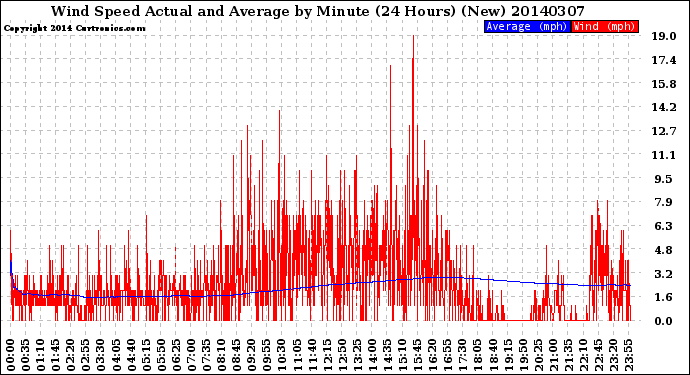 Milwaukee Weather Wind Speed<br>Actual and Average<br>by Minute<br>(24 Hours) (New)