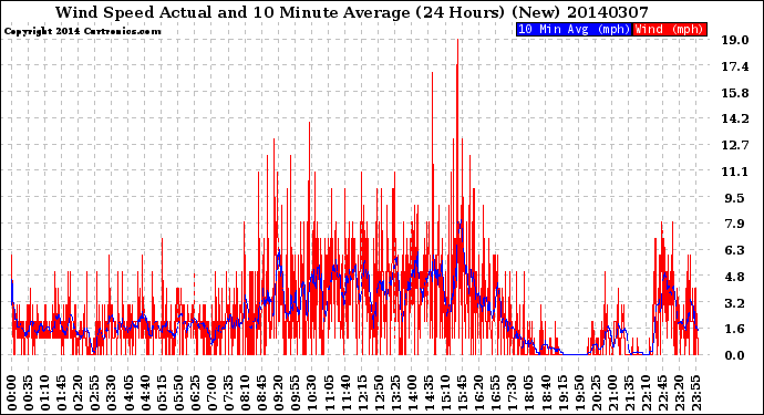 Milwaukee Weather Wind Speed<br>Actual and 10 Minute<br>Average<br>(24 Hours) (New)