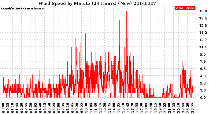 Milwaukee Weather Wind Speed<br>by Minute<br>(24 Hours) (New)