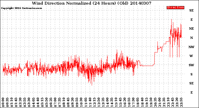 Milwaukee Weather Wind Direction<br>Normalized<br>(24 Hours) (Old)