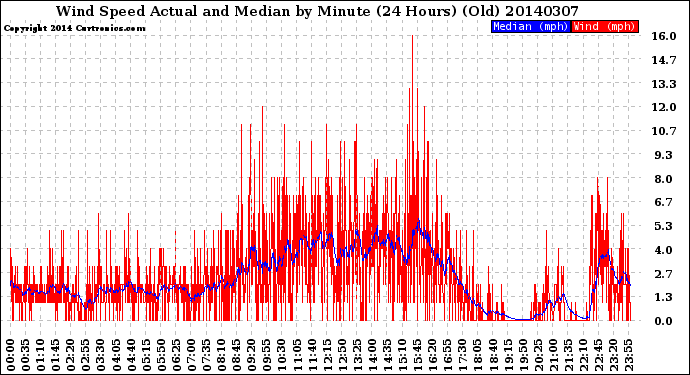 Milwaukee Weather Wind Speed<br>Actual and Median<br>by Minute<br>(24 Hours) (Old)