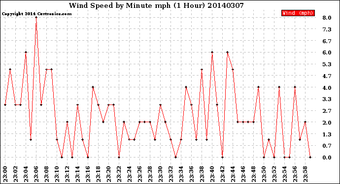 Milwaukee Weather Wind Speed<br>by Minute mph<br>(1 Hour)