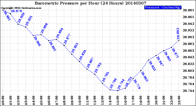 Milwaukee Weather Barometric Pressure<br>per Hour<br>(24 Hours)