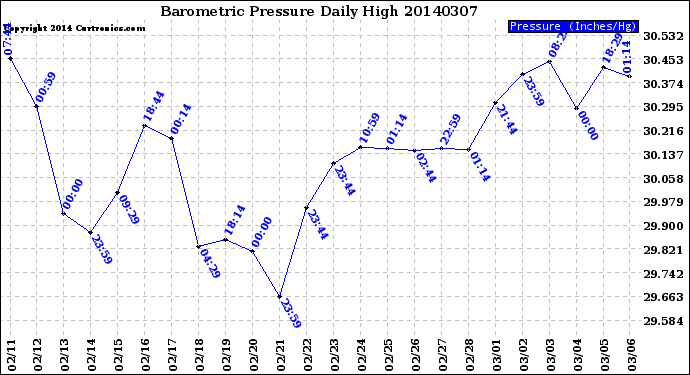 Milwaukee Weather Barometric Pressure<br>Daily High