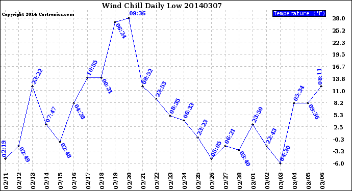 Milwaukee Weather Wind Chill<br>Daily Low