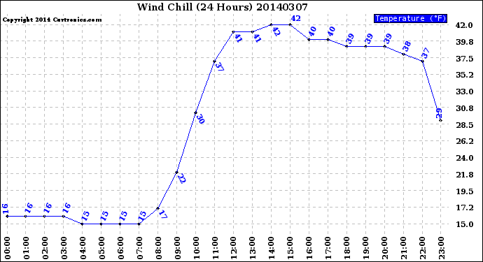 Milwaukee Weather Wind Chill<br>(24 Hours)