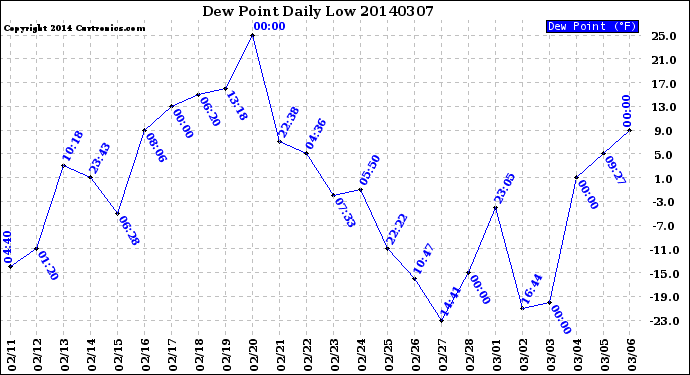 Milwaukee Weather Dew Point<br>Daily Low