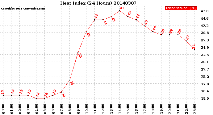 Milwaukee Weather Heat Index<br>(24 Hours)