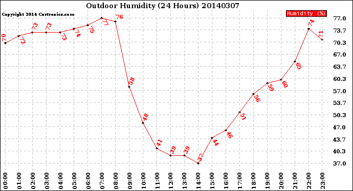 Milwaukee Weather Outdoor Humidity<br>(24 Hours)