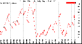 Milwaukee Weather Outdoor Humidity<br>Daily High