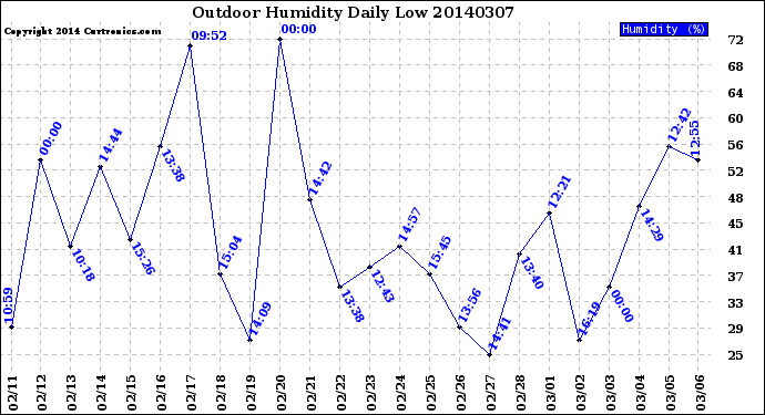 Milwaukee Weather Outdoor Humidity<br>Daily Low