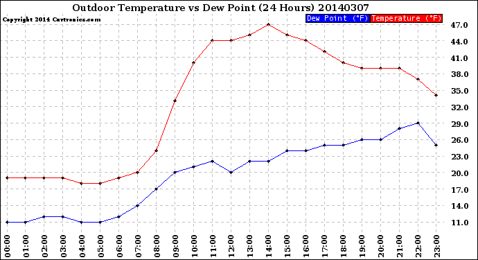 Milwaukee Weather Outdoor Temperature<br>vs Dew Point<br>(24 Hours)